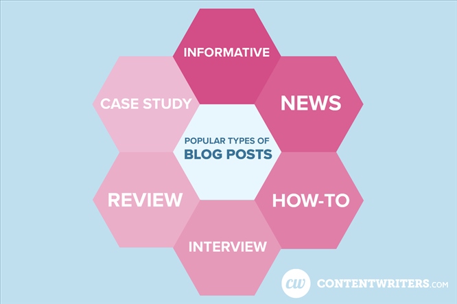 8 loại bài đăng blog phổ biến